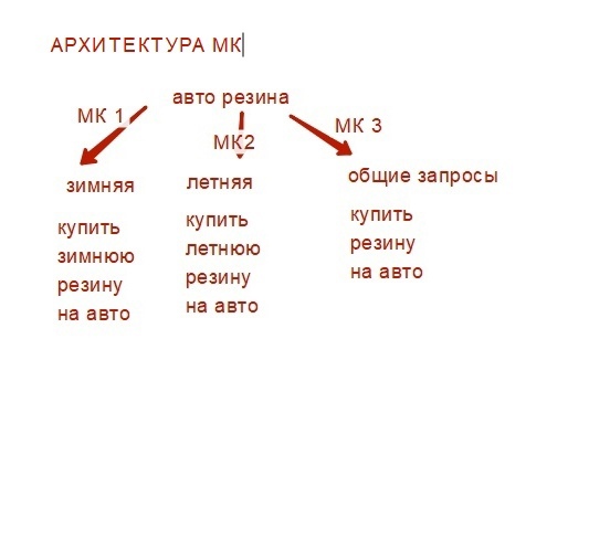архитектура мк яндекс директ